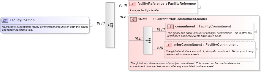XSD Diagram of FacilityPosition in schema fpml-loan-5-8_xsd (Financial products Markup Language (FpML®))