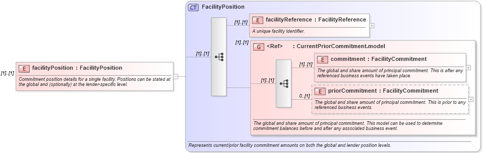 XSD Diagram of facilityPosition in schema fpml-loan-5-8_xsd (Financial products Markup Language (FpML®))