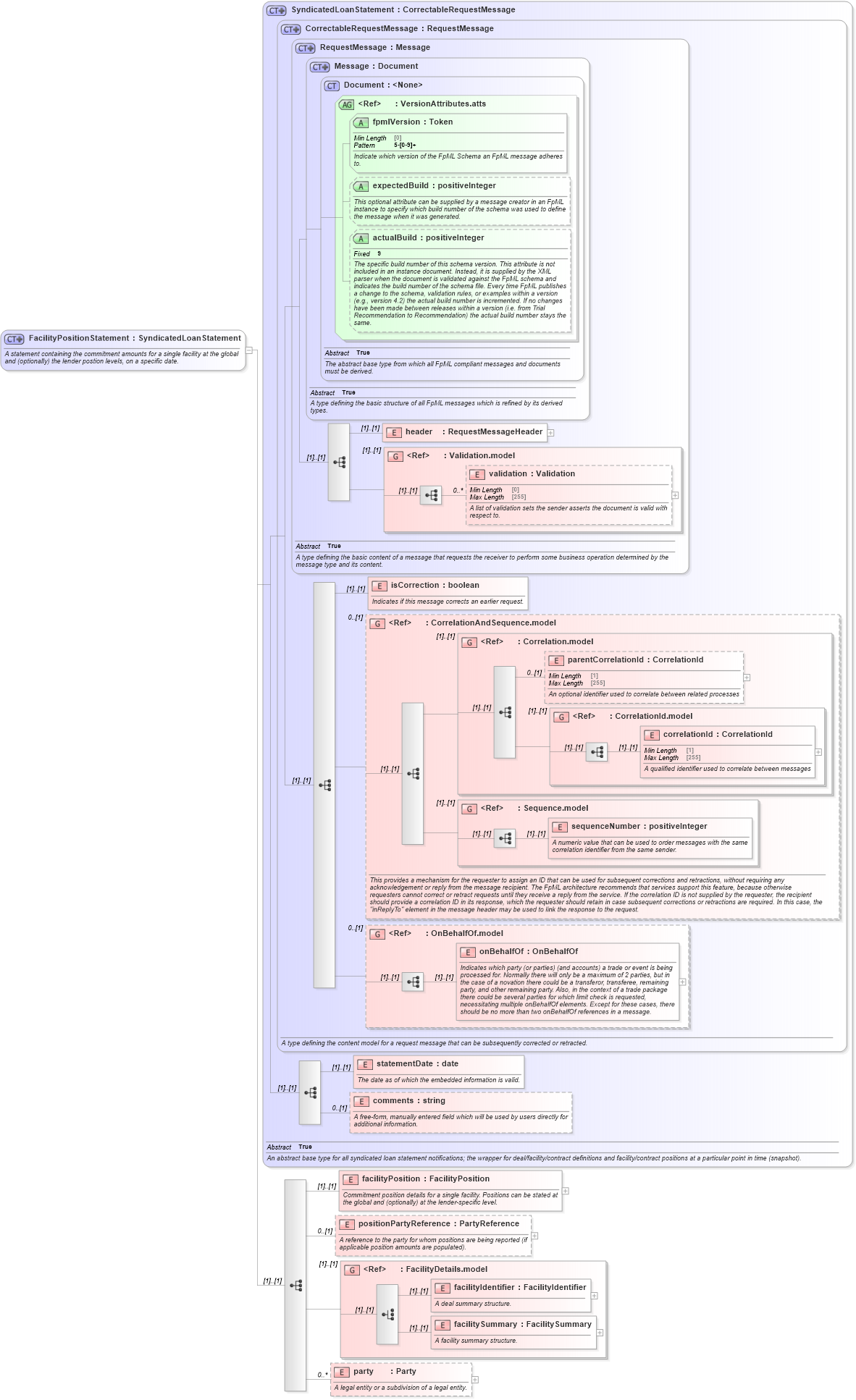 XSD Diagram of FacilityPositionStatement in schema fpml-loan-5-8_xsd (Financial products Markup Language (FpML®))