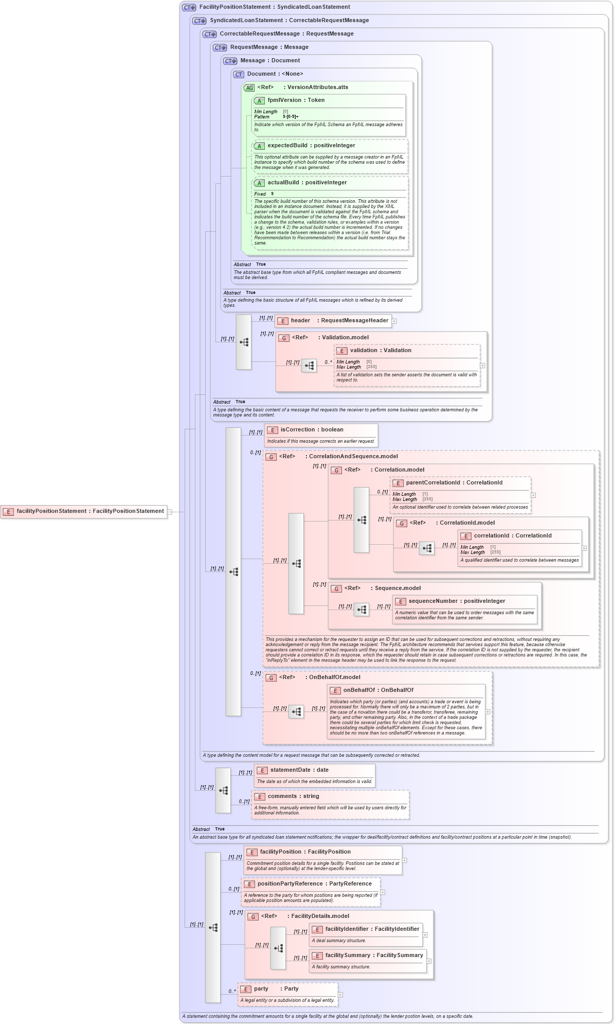 XSD Diagram of facilityPositionStatement in schema fpml-loan-5-8_xsd (Financial products Markup Language (FpML®))