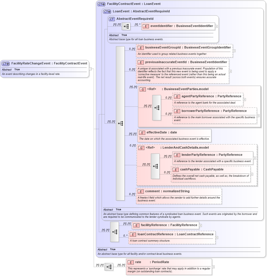 XSD Diagram of FacilityRateChangeEvent in schema fpml-loan-5-8_xsd (Financial products Markup Language (FpML®))