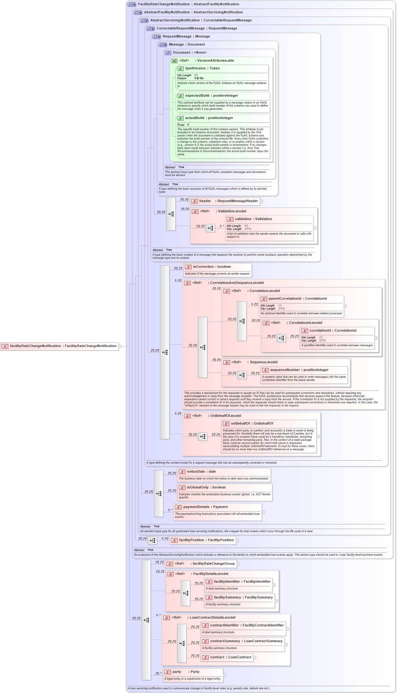 XSD Diagram of facilityRateChangeNotification in schema fpml-loan-5-8_xsd (Financial products Markup Language (FpML®))