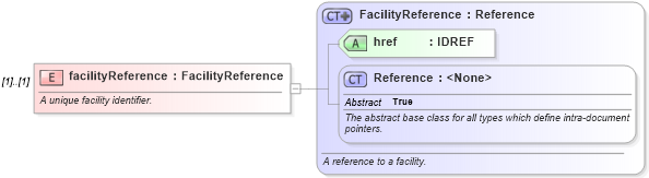 XSD Diagram of facilityReference in schema fpml-loan-5-8_xsd (Financial products Markup Language (FpML®))