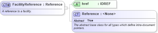 XSD Diagram of FacilityReference in schema fpml-loan-5-8_xsd (Financial products Markup Language (FpML®))