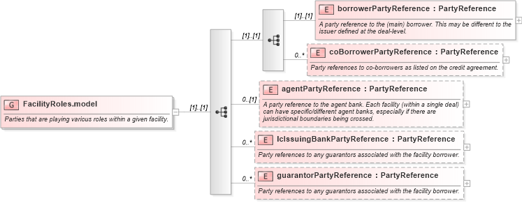 XSD Diagram of FacilityRoles.model in schema fpml-loan-5-8_xsd (Financial products Markup Language (FpML®))