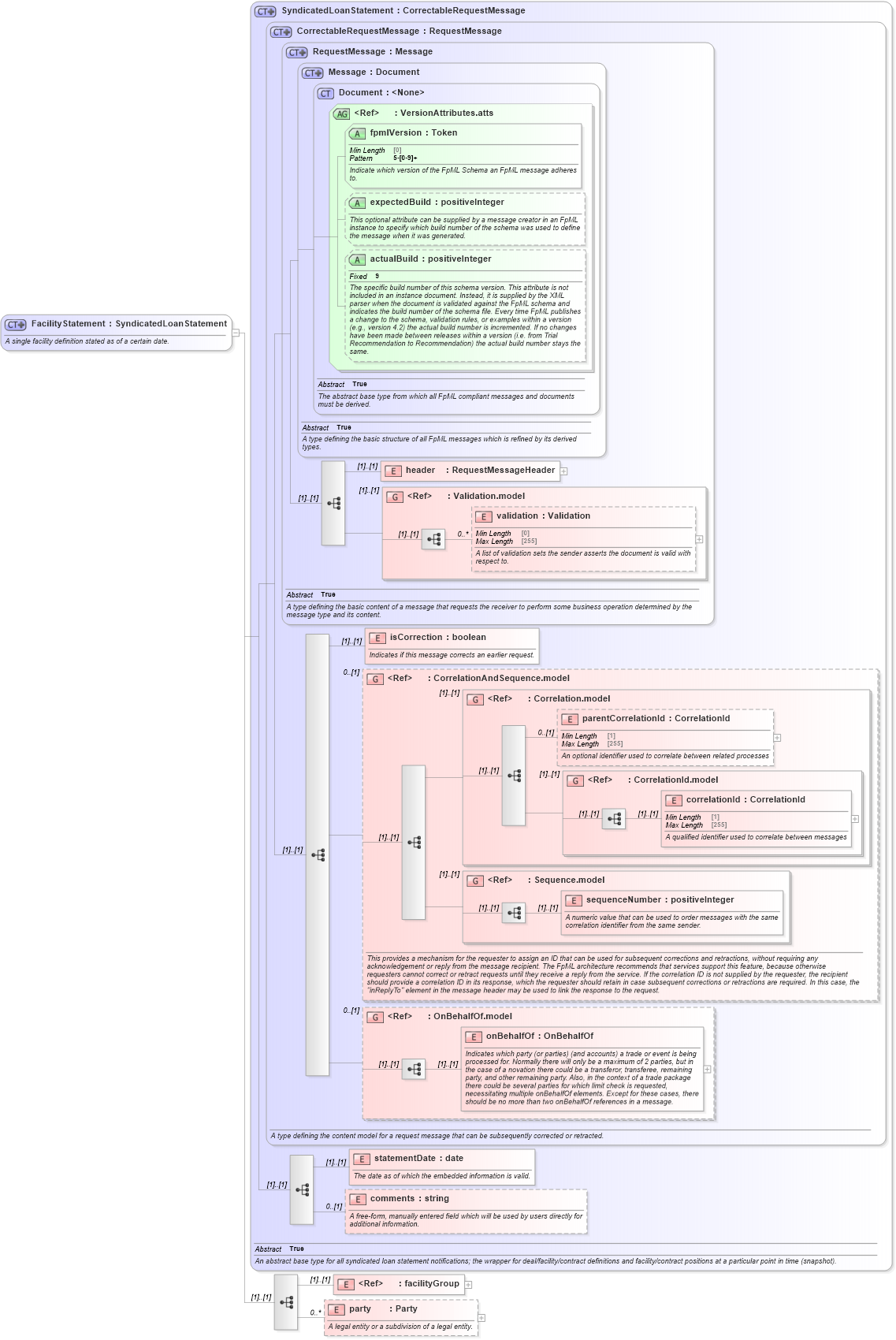 XSD Diagram of FacilityStatement in schema fpml-loan-5-8_xsd (Financial products Markup Language (FpML®))