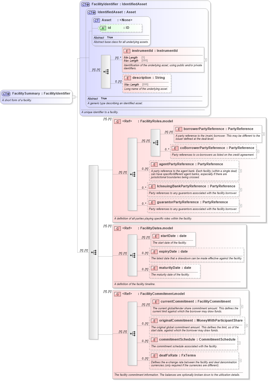 XSD Diagram of FacilitySummary in schema fpml-loan-5-8_xsd (Financial products Markup Language (FpML®))