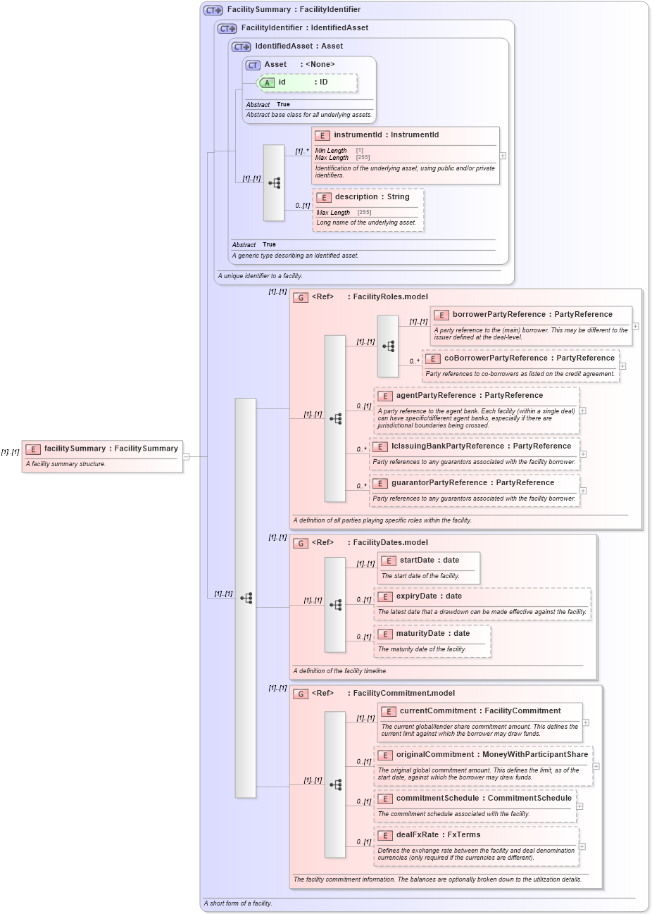 XSD Diagram of facilitySummary in schema fpml-loan-5-8_xsd (Financial products Markup Language (FpML®))