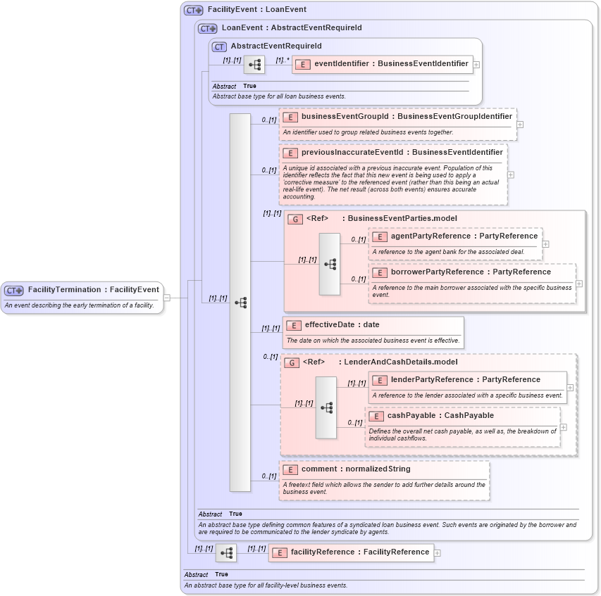 XSD Diagram of FacilityTermination in schema fpml-loan-5-8_xsd (Financial products Markup Language (FpML®))