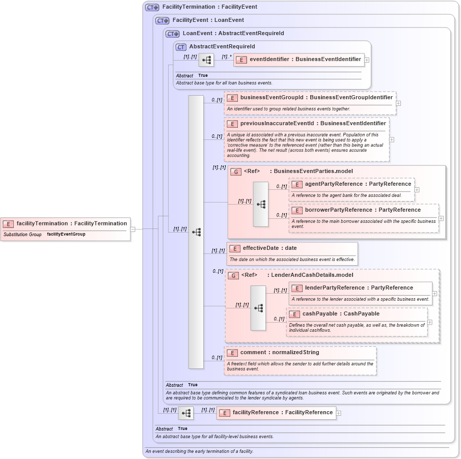XSD Diagram of facilityTermination in schema fpml-loan-5-8_xsd (Financial products Markup Language (FpML®))