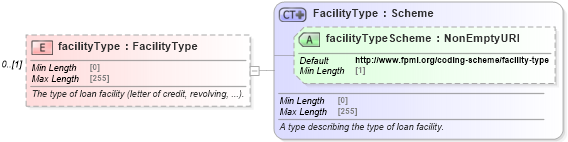XSD Diagram of facilityType in schema fpml-asset-5-8_xsd (Financial products Markup Language (FpML®))