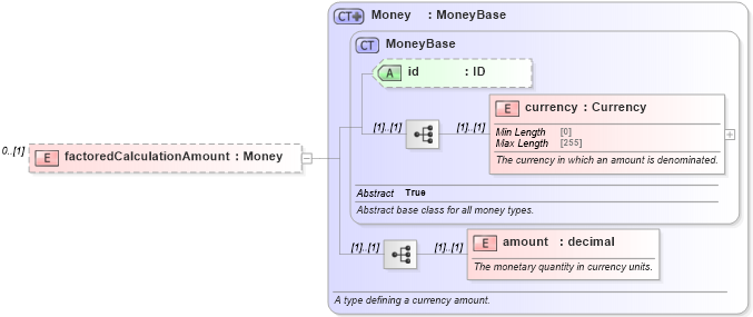 XSD Diagram of factoredCalculationAmount in schema fpml-business-events-5-8_xsd4 (Financial products Markup Language (FpML®))