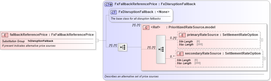 XSD Diagram of fallbackReferencePrice in schema fpml-fx-5-8_xsd3 (Financial products Markup Language (FpML®))