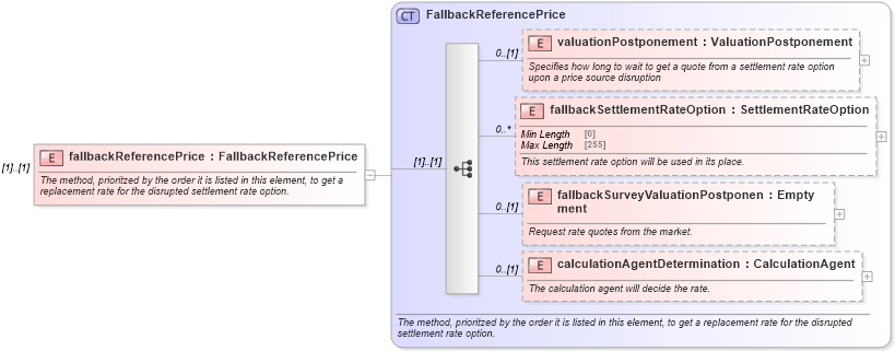 XSD Diagram of fallbackReferencePrice in schema fpml-ird-5-8_xsd (Financial products Markup Language (FpML®))
