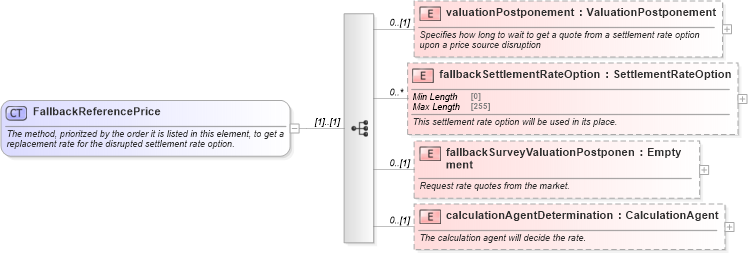 XSD Diagram of FallbackReferencePrice in schema fpml-ird-5-8_xsd1 (Financial products Markup Language (FpML®))