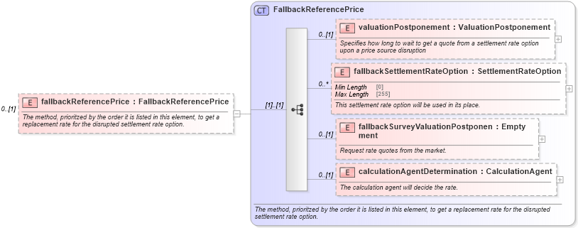 XSD Diagram of fallbackReferencePrice in schema fpml-ird-5-8_xsd1 (Financial products Markup Language (FpML®))