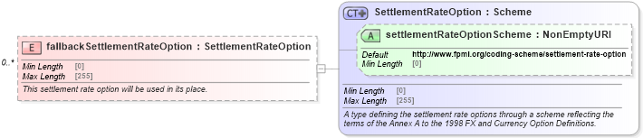 XSD Diagram of fallbackSettlementRateOption in schema fpml-ird-5-8_xsd3 (Financial products Markup Language (FpML®))
