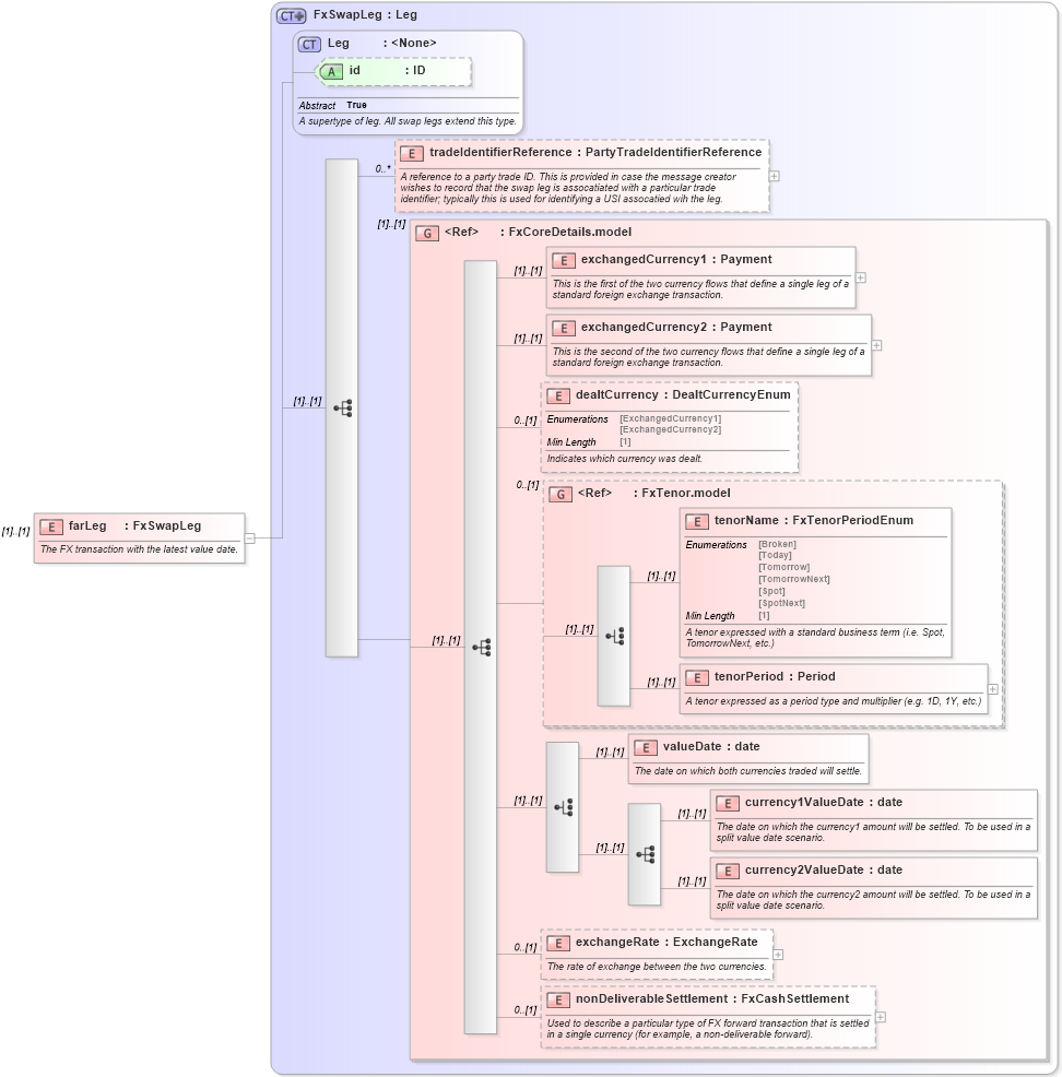 XSD Diagram of farLeg in schema fpml-fx-5-8_xsd4 (Financial products Markup Language (FpML®))
