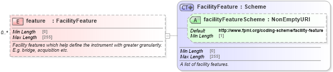 XSD Diagram of feature in schema fpml-loan-5-8_xsd (Financial products Markup Language (FpML®))