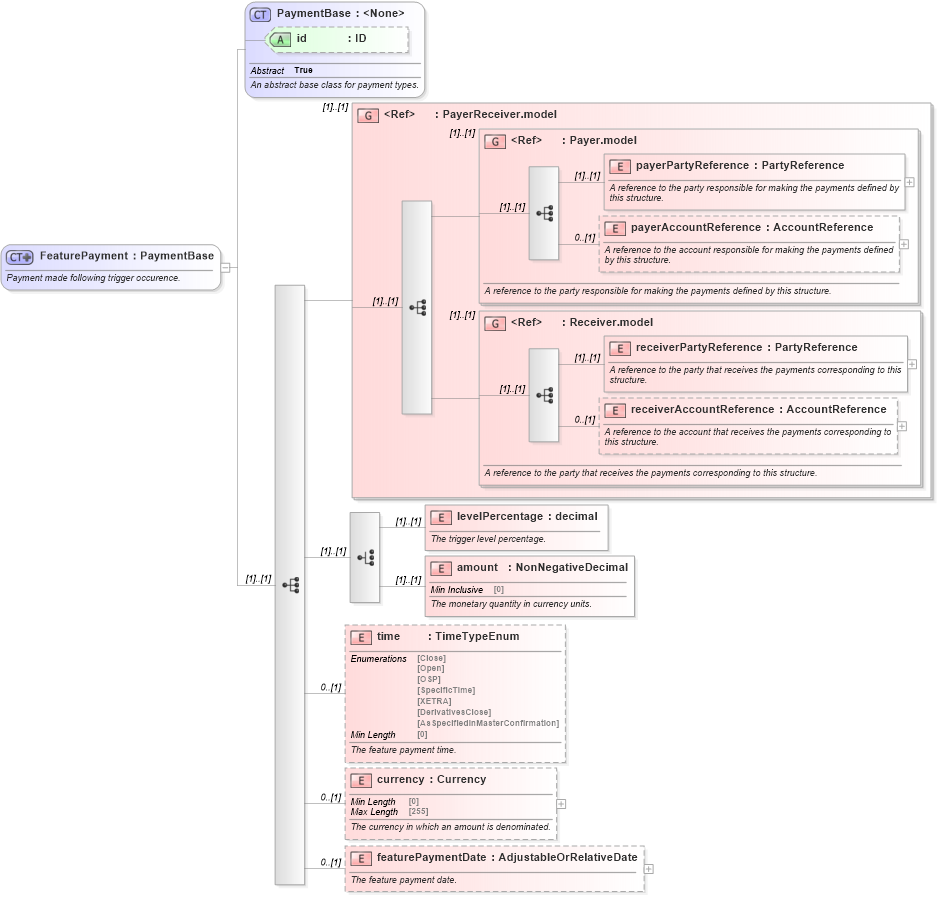 XSD Diagram of FeaturePayment in schema fpml-option-shared-5-8_xsd (Financial products Markup Language (FpML®))