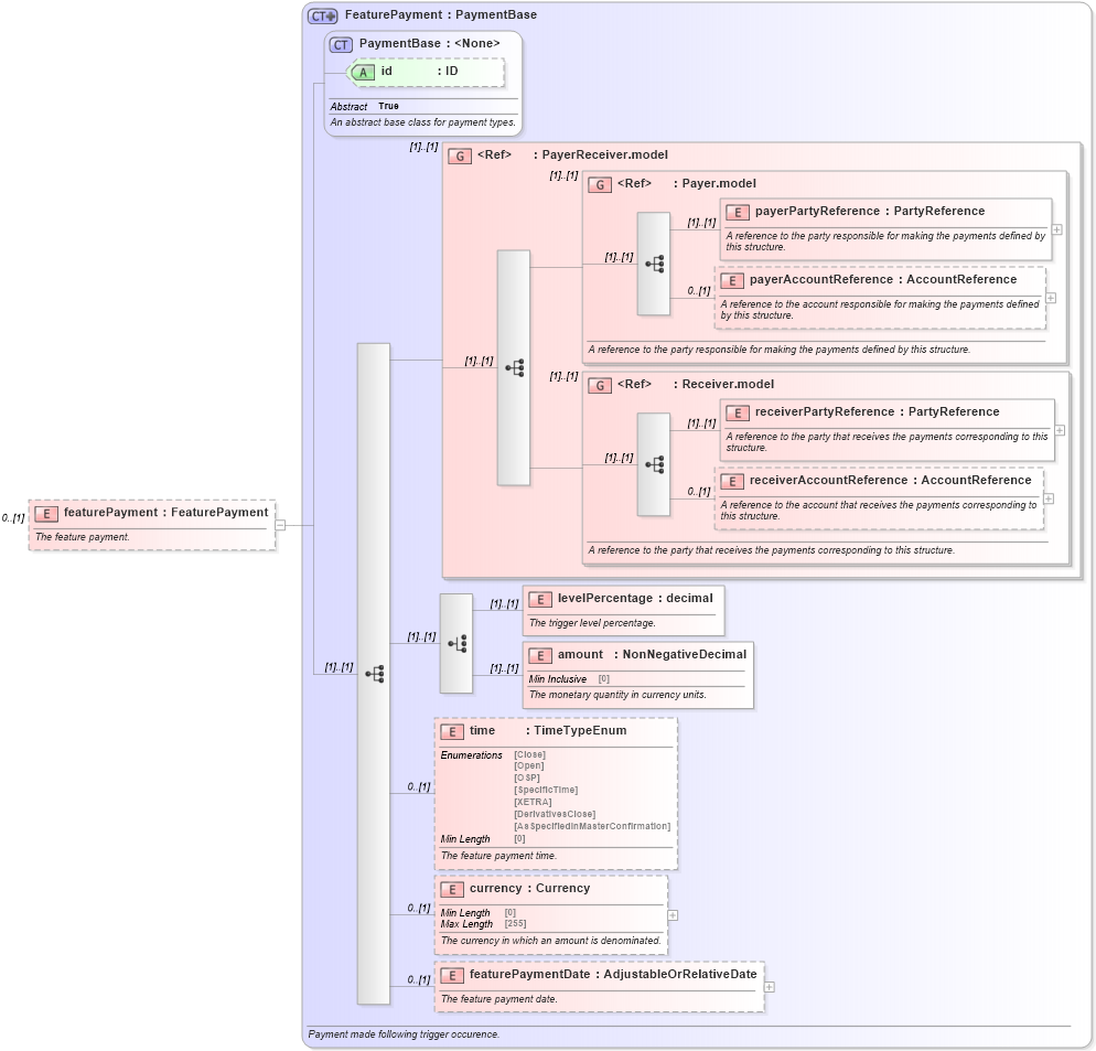 XSD Diagram of featurePayment in schema fpml-option-shared-5-8_xsd (Financial products Markup Language (FpML®))