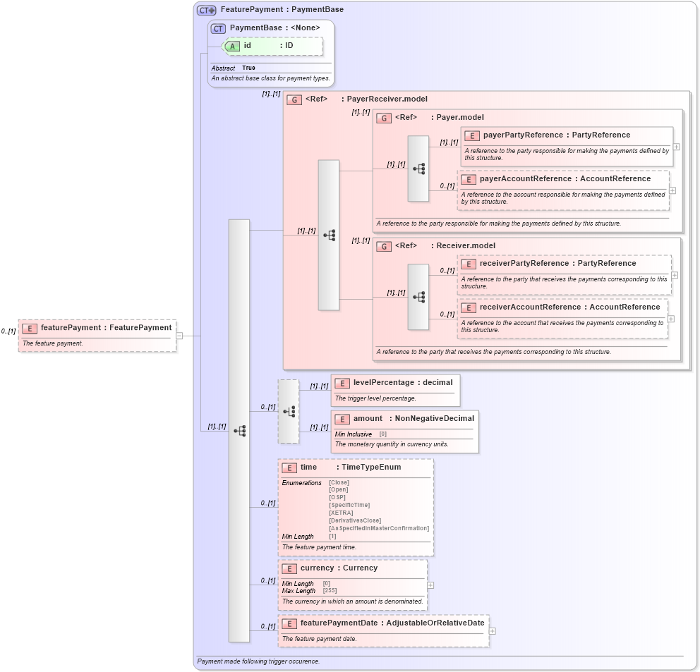 XSD Diagram of featurePayment in schema fpml-option-shared-5-8_xsd2 (Financial products Markup Language (FpML®))