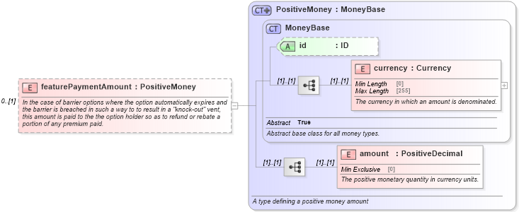 XSD Diagram of featurePaymentAmount in schema fpml-com-5-8_xsd (Financial products Markup Language (FpML®))