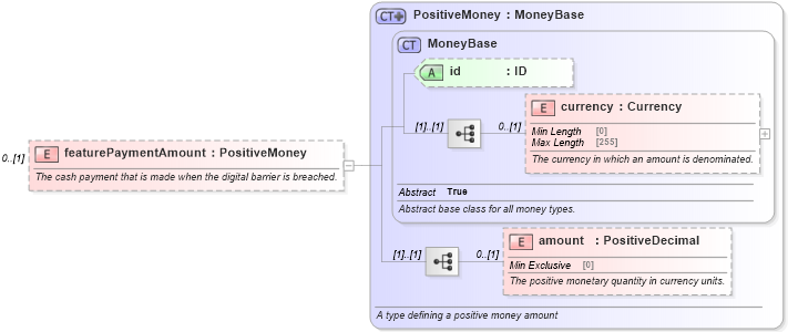 XSD Diagram of featurePaymentAmount in schema fpml-com-5-8_xsd2 (Financial products Markup Language (FpML®))