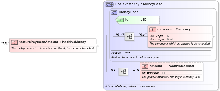 XSD Diagram of featurePaymentAmount in schema fpml-com-5-8_xsd3 (Financial products Markup Language (FpML®))