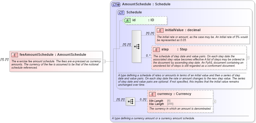 XSD Diagram of feeAmountSchedule in schema fpml-shared-5-8_xsd3 (Financial products Markup Language (FpML®))