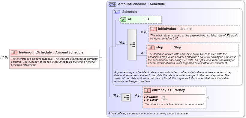 XSD Diagram of feeAmountSchedule in schema fpml-shared-5-8_xsd4 (Financial products Markup Language (FpML®))