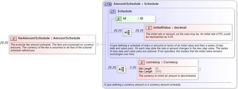 XSD Diagram of feeAmountSchedule in schema fpml-shared-5-8_xsd5 (Financial products Markup Language (FpML®))