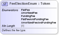 XSD Diagram of FeeElectionEnum in schema fpml-enum-5-8_xsd (Financial products Markup Language (FpML®))