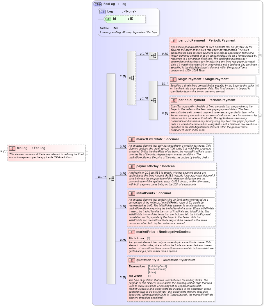 XSD Diagram of feeLeg in schema fpml-cd-5-8_xsd1 (Financial products Markup Language (FpML®))
