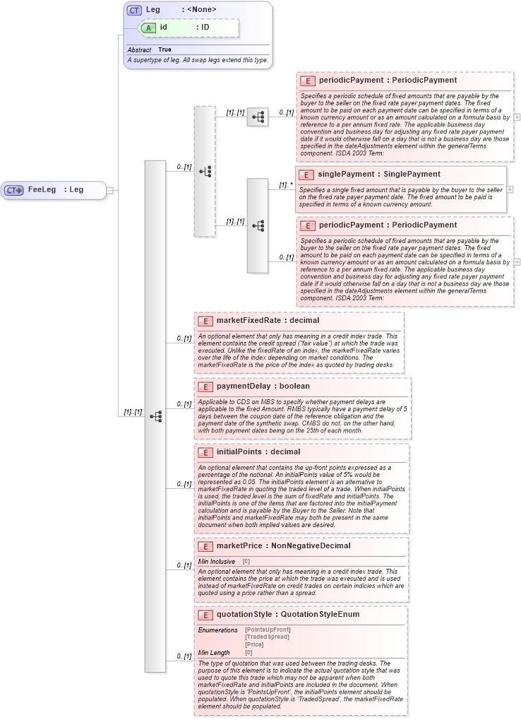 XSD Diagram of FeeLeg in schema fpml-cd-5-8_xsd1 (Financial products Markup Language (FpML®))