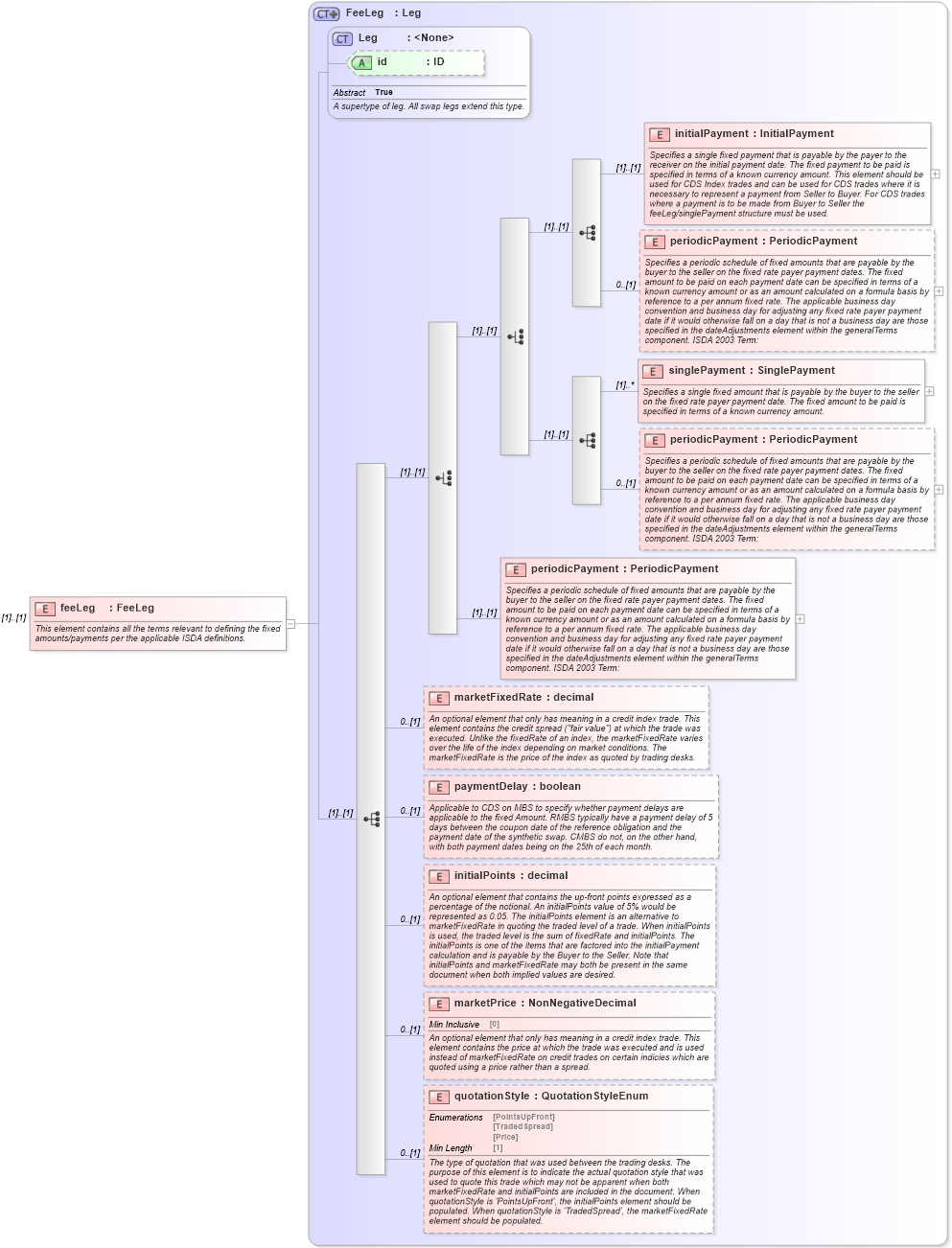 XSD Diagram of feeLeg in schema fpml-cd-5-8_xsd2 (Financial products Markup Language (FpML®))
