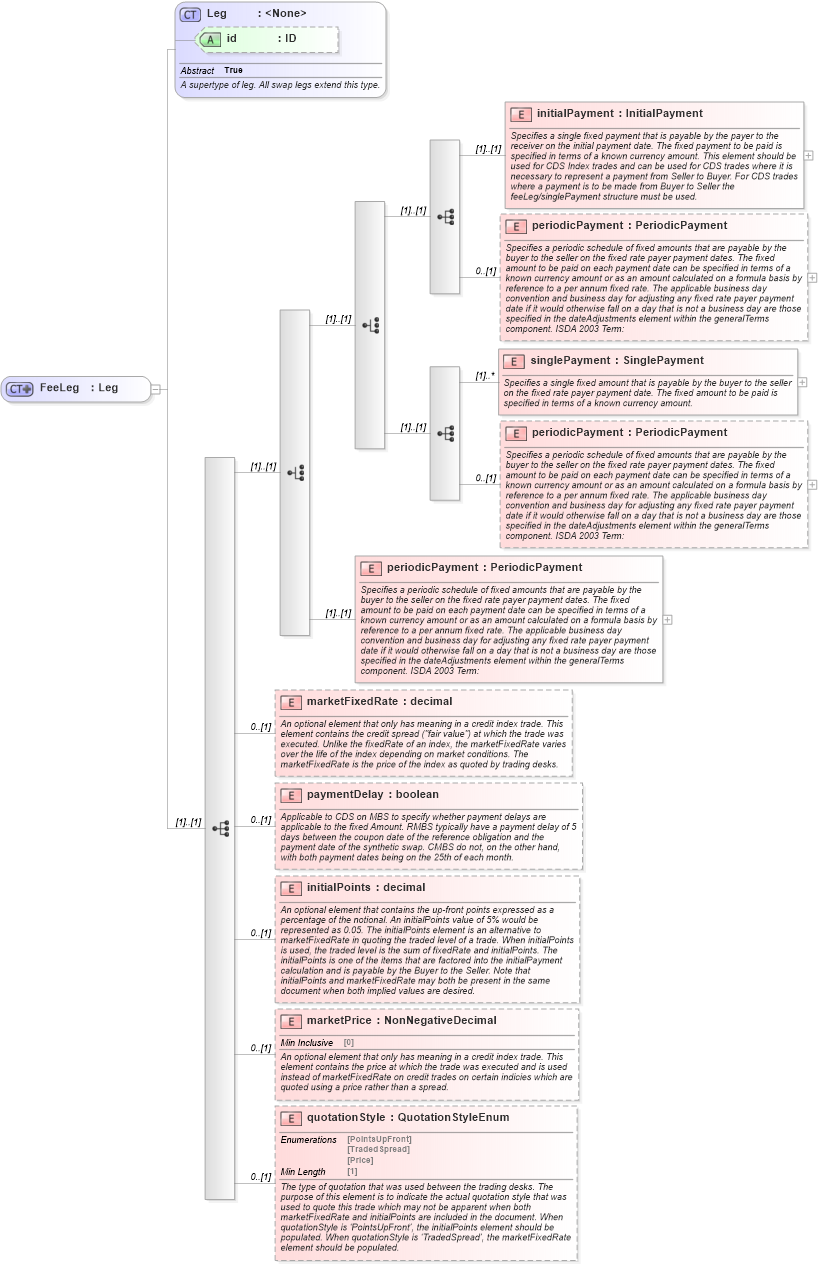 XSD Diagram of FeeLeg in schema fpml-cd-5-8_xsd2 (Financial products Markup Language (FpML®))