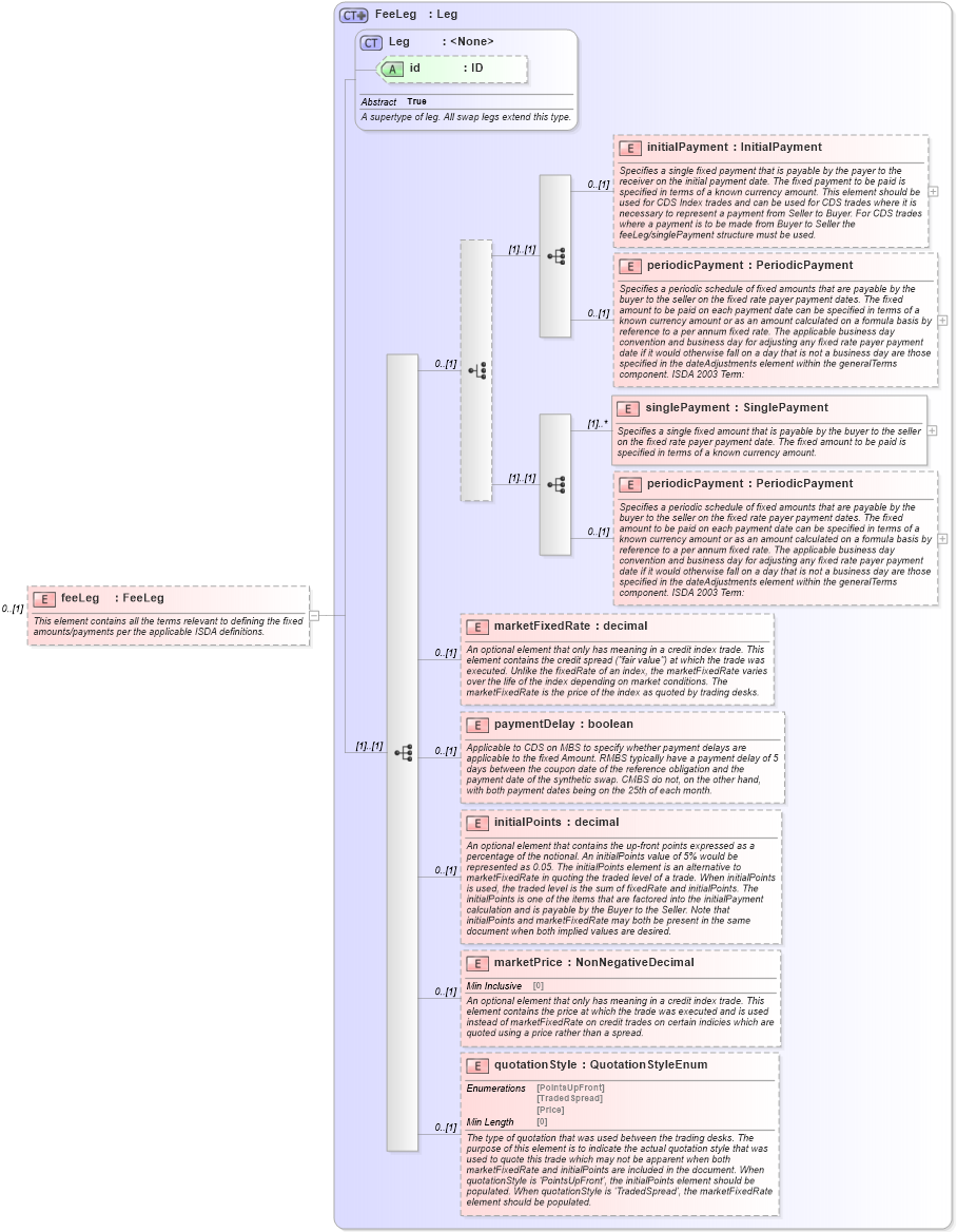 XSD Diagram of feeLeg in schema fpml-cd-5-8_xsd3 (Financial products Markup Language (FpML®))