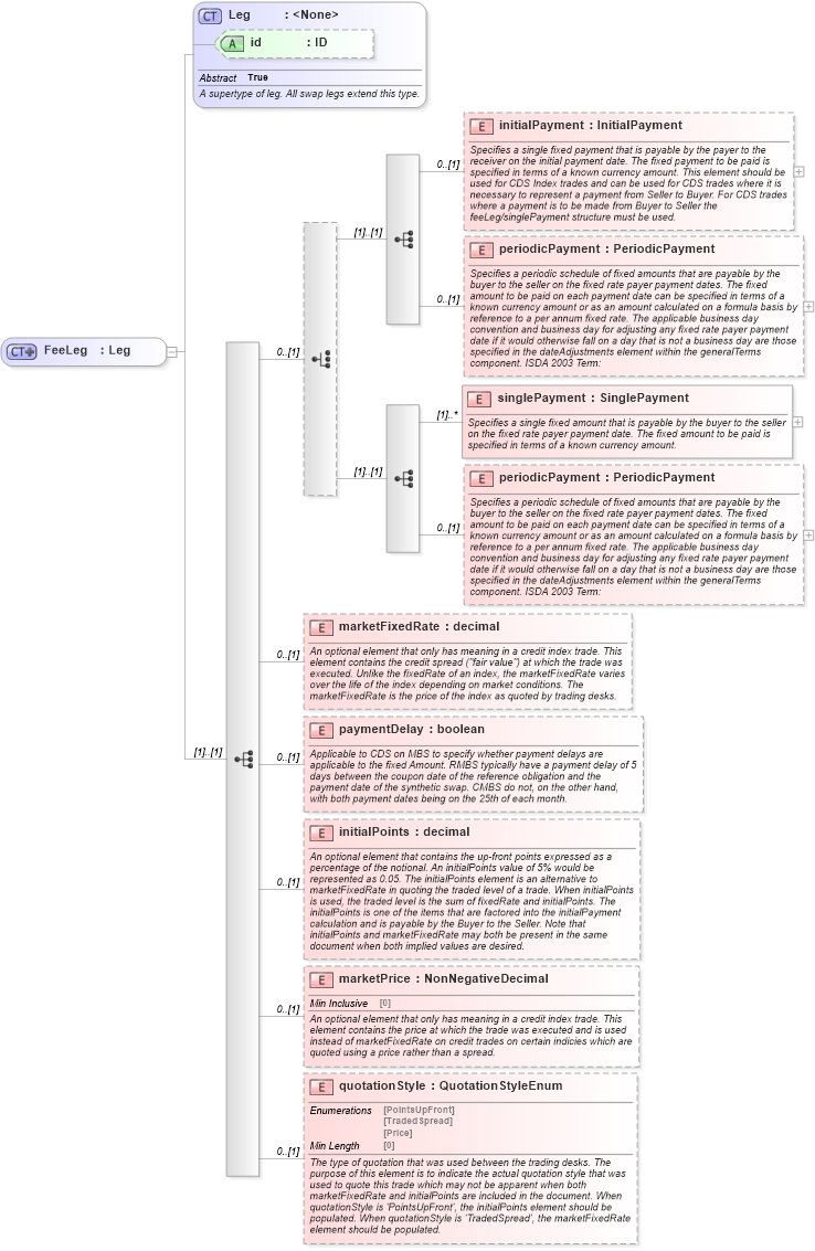 XSD Diagram of FeeLeg in schema fpml-cd-5-8_xsd3 (Financial products Markup Language (FpML®))