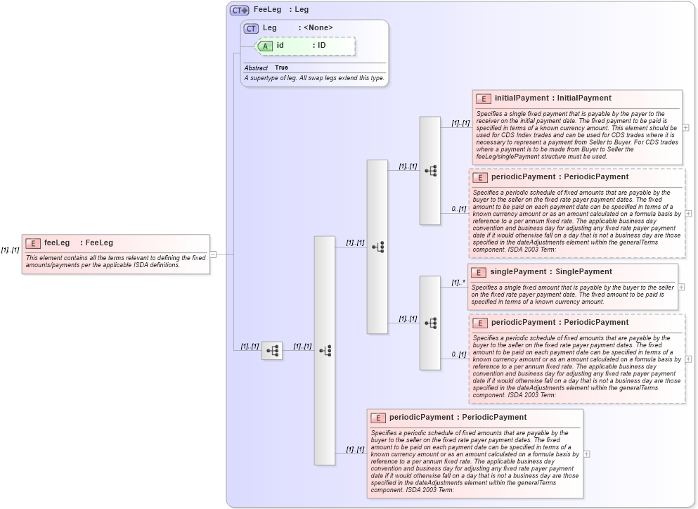 XSD Diagram of feeLeg in schema fpml-cd-5-8_xsd4 (Financial products Markup Language (FpML®))