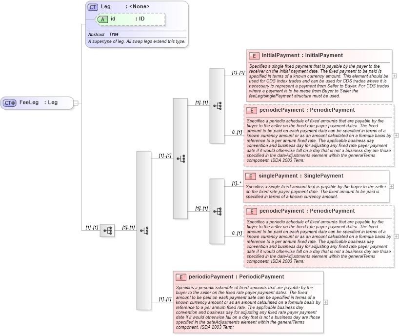 XSD Diagram of FeeLeg in schema fpml-cd-5-8_xsd4 (Financial products Markup Language (FpML®))