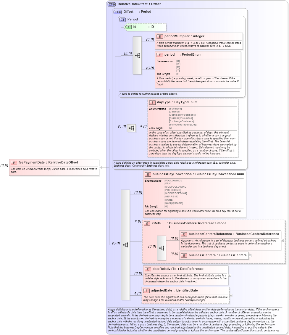 XSD Diagram of feePaymentDate in schema fpml-shared-5-8_xsd (Financial products Markup Language (FpML®))