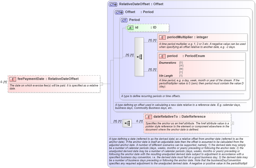 XSD Diagram of feePaymentDate in schema fpml-shared-5-8_xsd5 (Financial products Markup Language (FpML®))