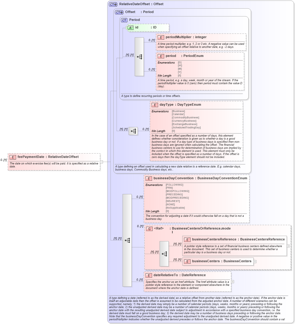 XSD Diagram of feePaymentDate in schema fpml-shared-5-8_xsd2 (Financial products Markup Language (FpML®))