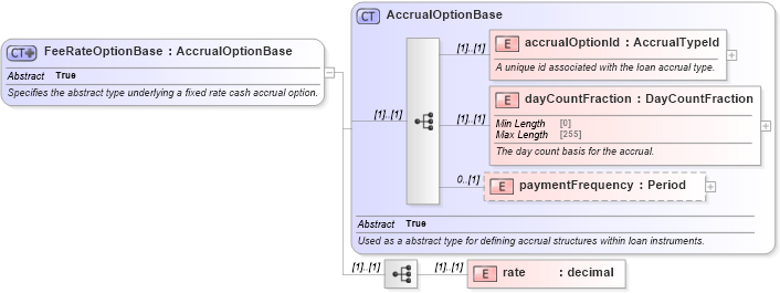 XSD Diagram of FeeRateOptionBase in schema fpml-loan-5-8_xsd (Financial products Markup Language (FpML®))