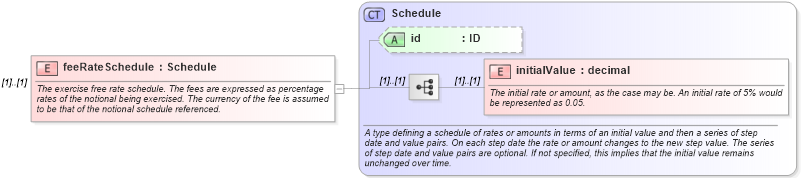 XSD Diagram of feeRateSchedule in schema fpml-shared-5-8_xsd5 (Financial products Markup Language (FpML®))