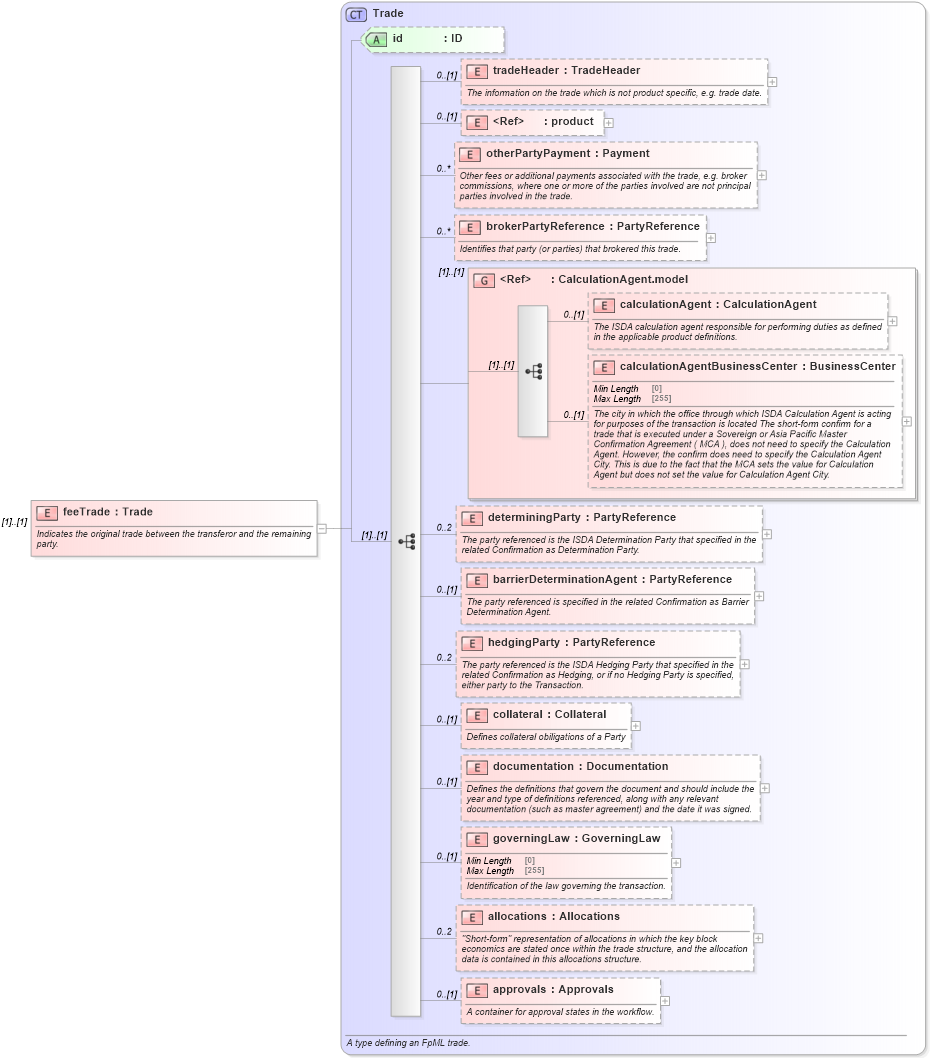 XSD Diagram of feeTrade in schema fpml-business-events-5-8_xsd3 (Financial products Markup Language (FpML®))