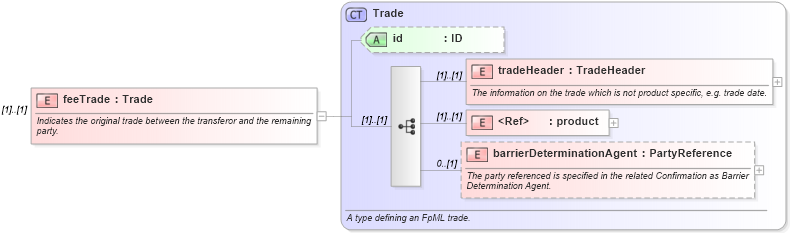 XSD Diagram of feeTrade in schema fpml-business-events-5-8_xsd4 (Financial products Markup Language (FpML®))