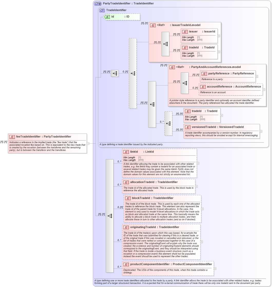 XSD Diagram of feeTradeIdentifier in schema fpml-business-events-5-8_xsd2 (Financial products Markup Language (FpML®))