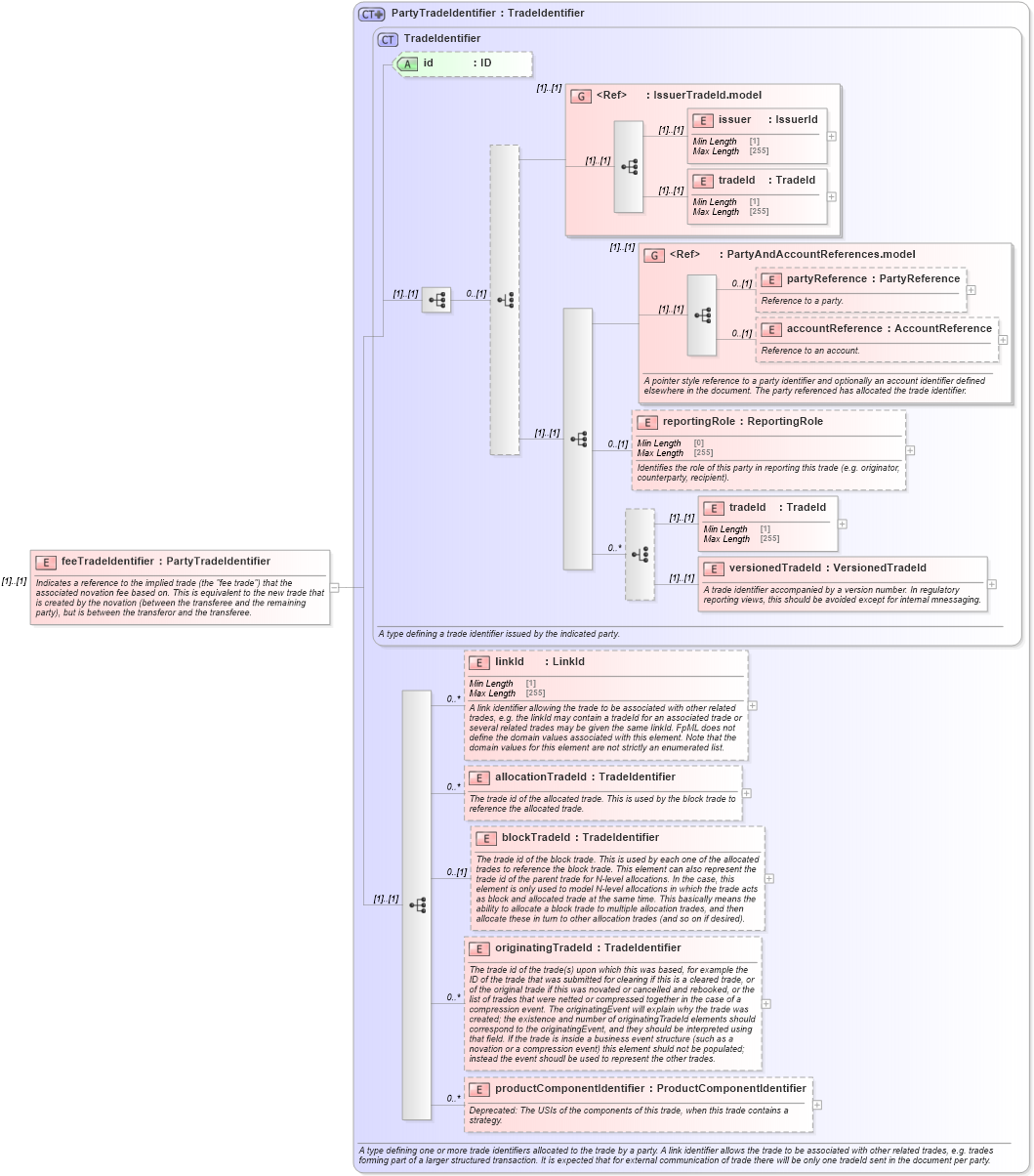 XSD Diagram of feeTradeIdentifier in schema fpml-business-events-5-8_xsd3 (Financial products Markup Language (FpML®))